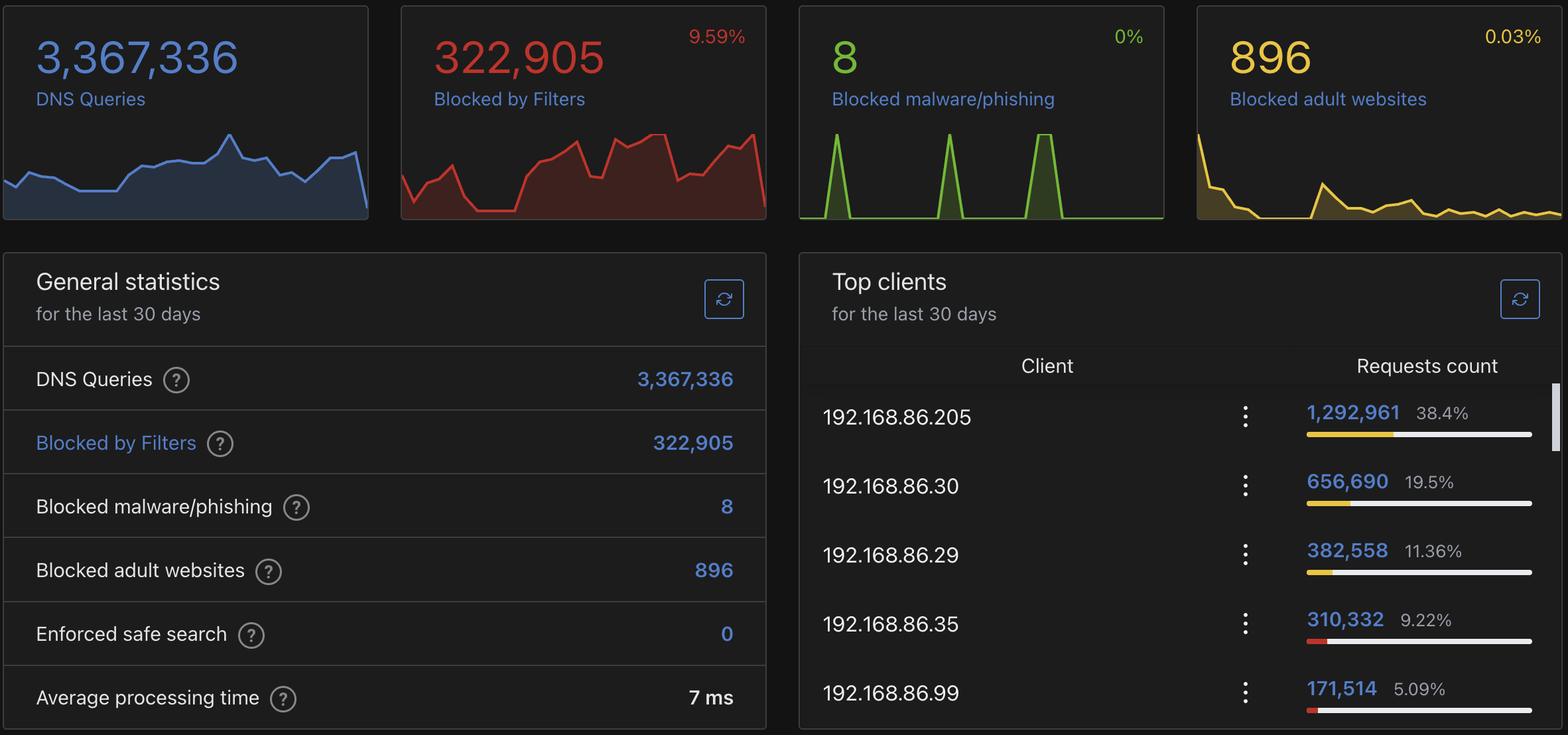 Adguard Home main dashboard