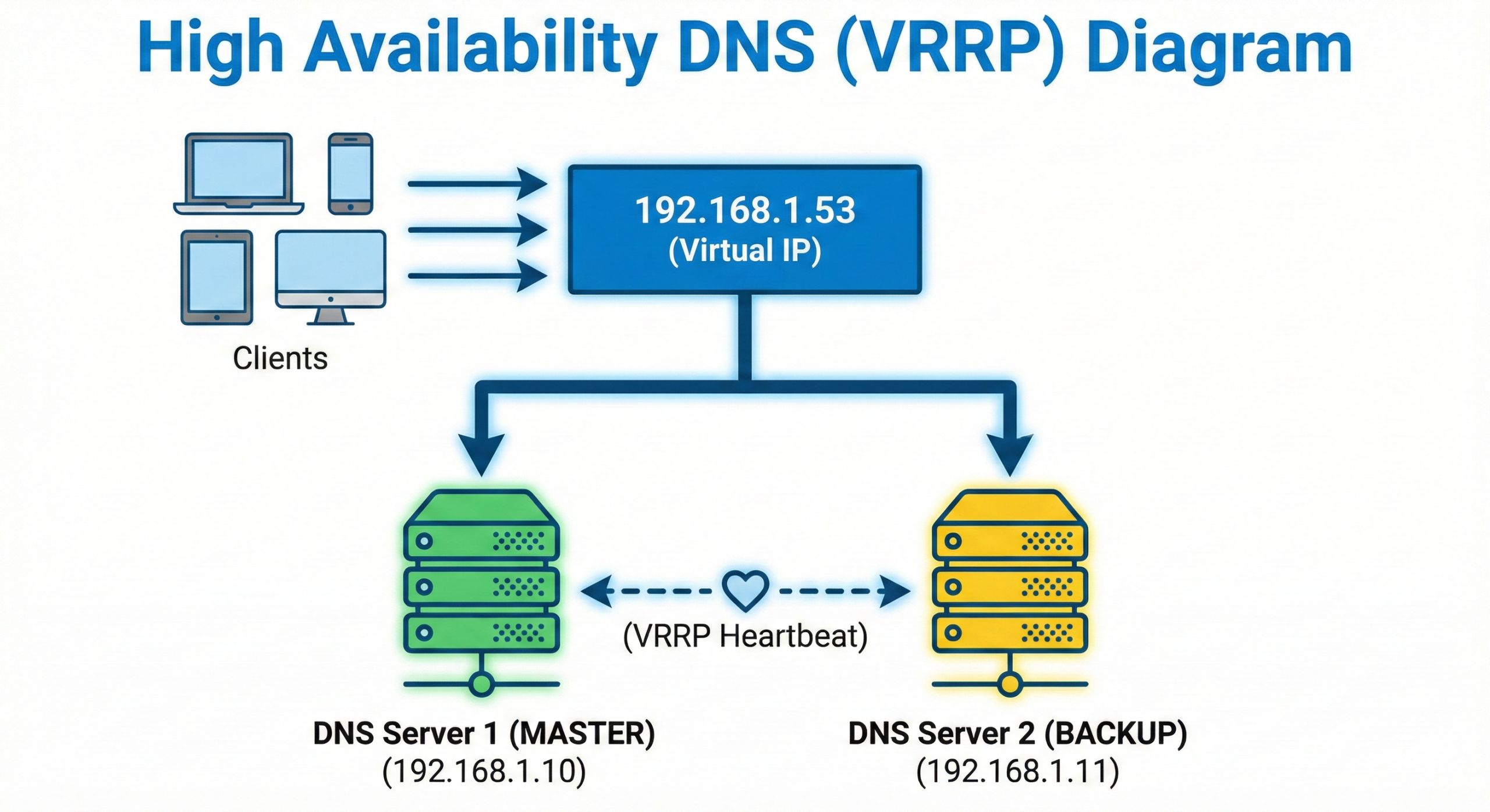 DNS High Availability Architecture with a Floating IP