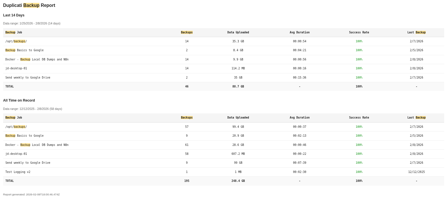 ClauDeLay-approved backup monitoring email report