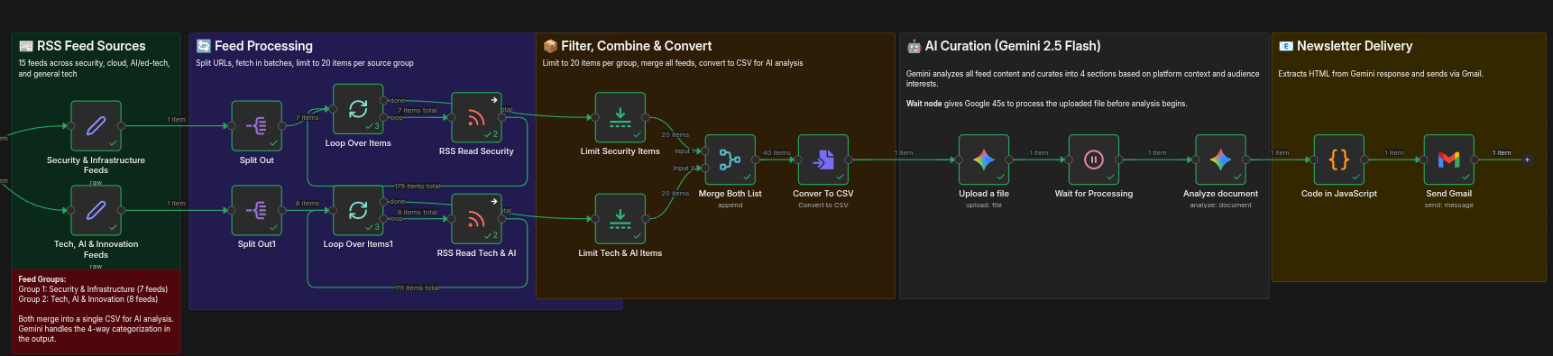 n8n workflow screenshot showing the full RSS Feed with Gen AI Summary pipeline