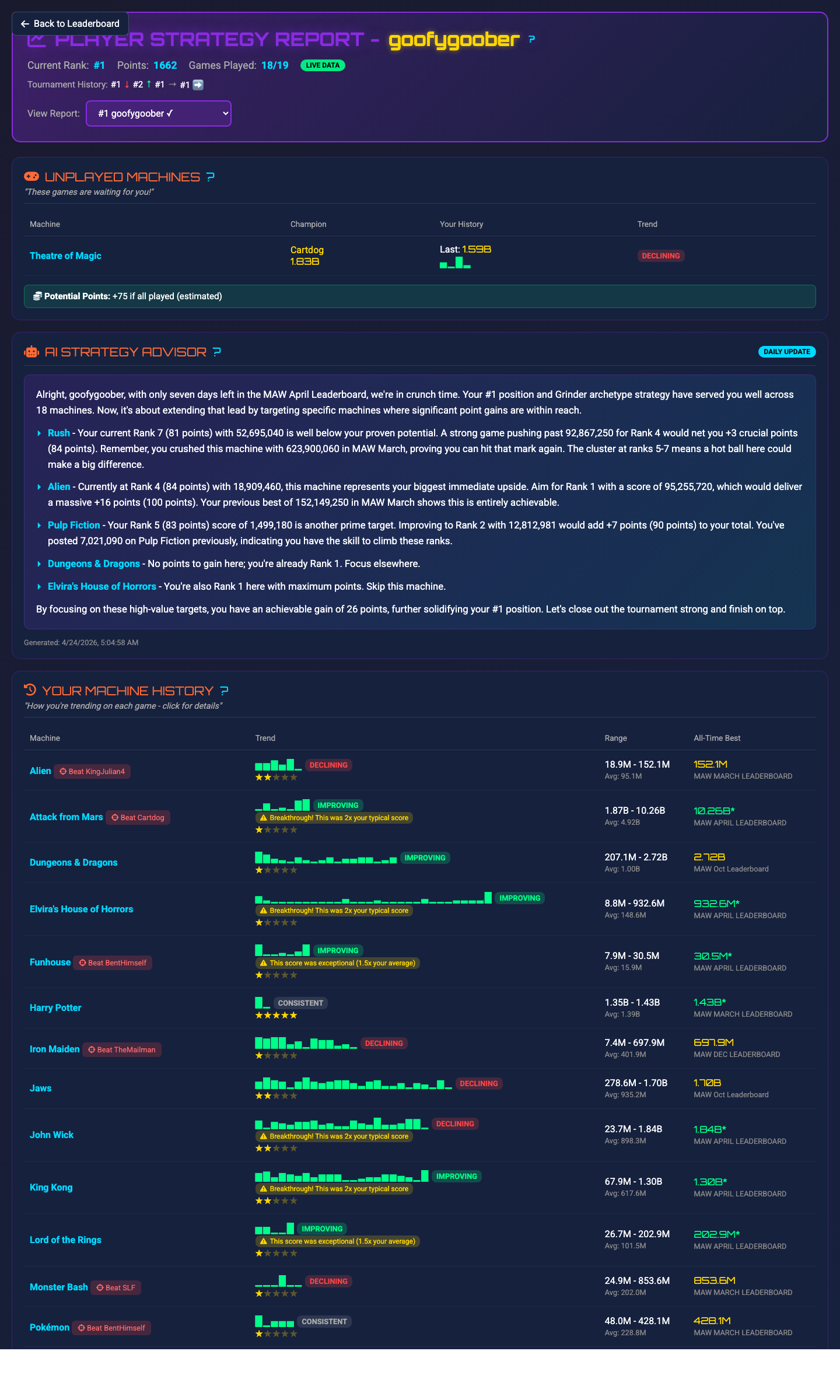 GoofyGoober's Player Strategy Report page on the kiosk display, showing player stats, unplayed machines, the AI Strategy Advisor narrative, and machine history